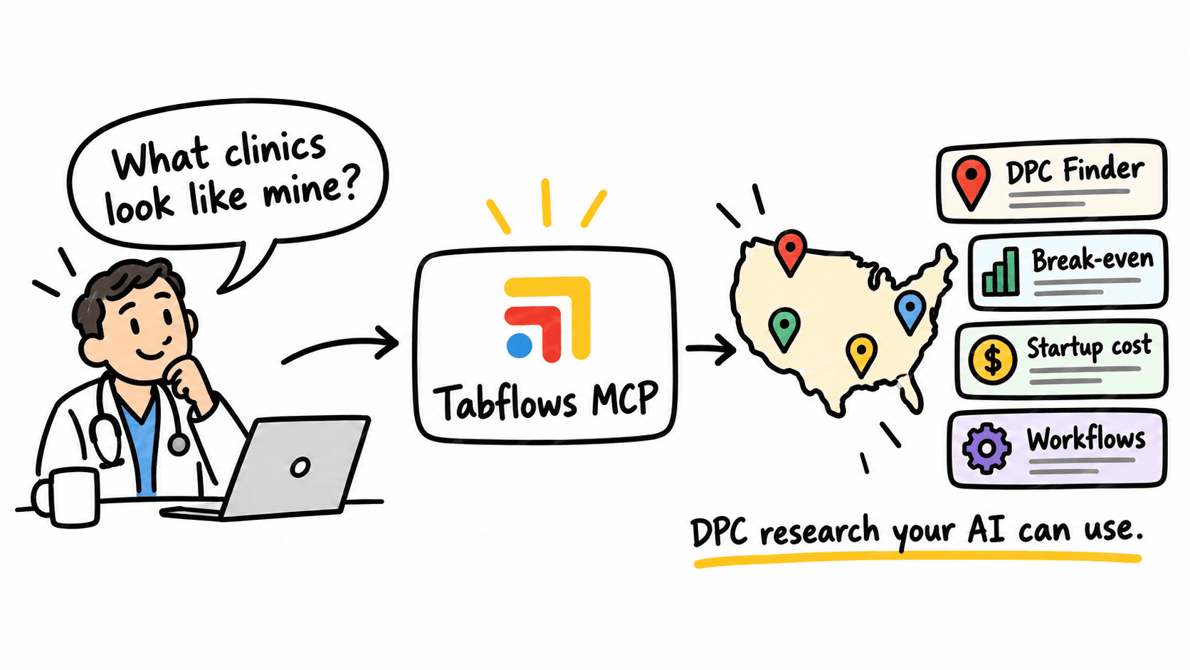 Sketchnote of a doctor asking which clinics look like theirs, answered by Tabflows MCP with a pinned US map