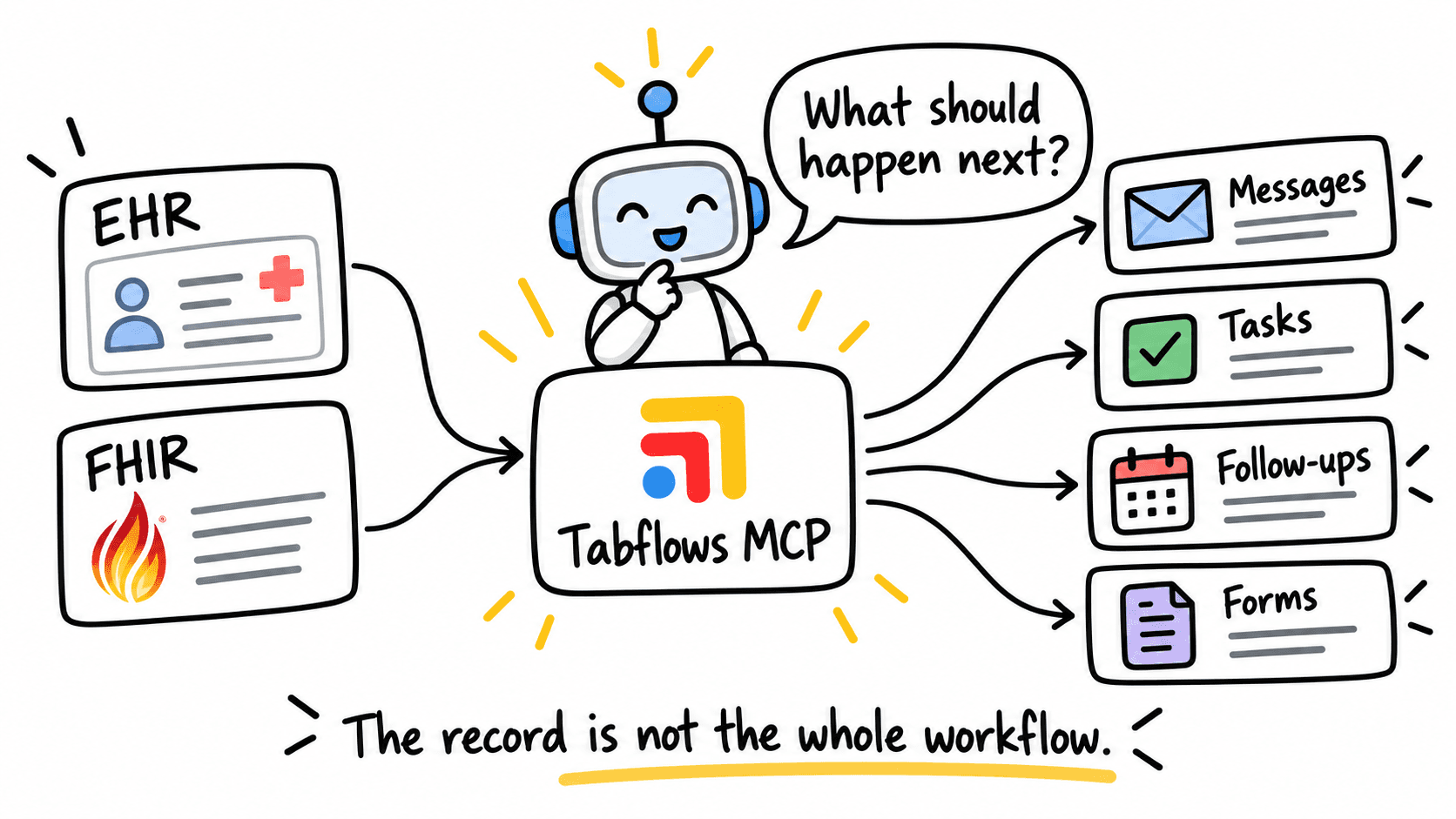 Sketchnote of EHR and FHIR data feeding Tabflows MCP, which routes next steps to messages, tasks, follow-ups, and forms