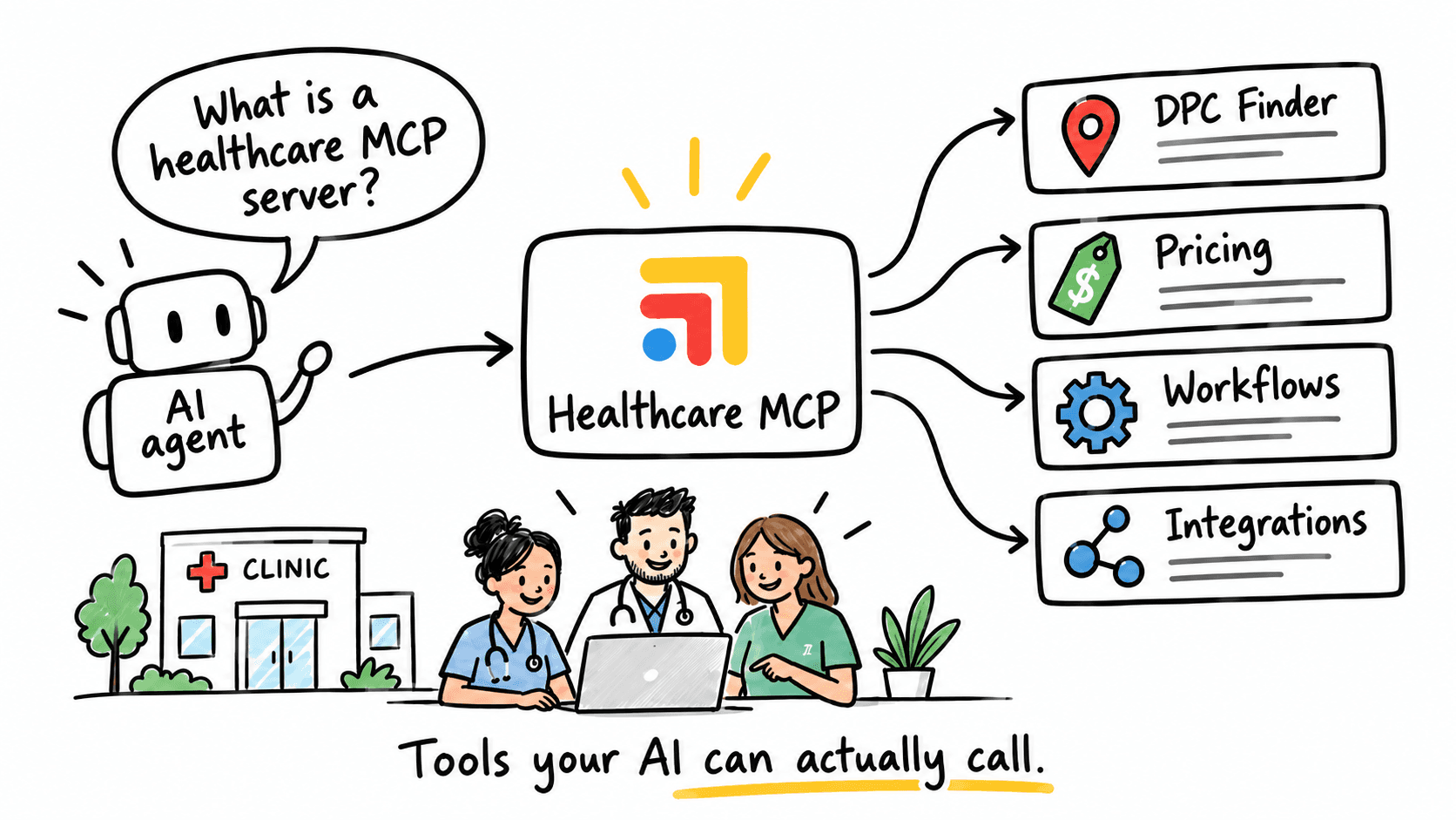 Sketchnote of an AI agent asking what a healthcare MCP server is, with branches to DPC Finder, pricing, and workflows