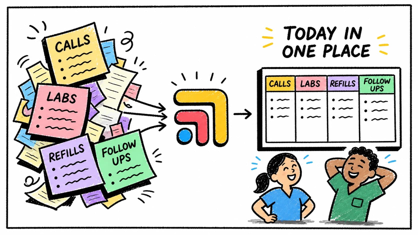 Hand-drawn Tabflows illustration showing calls, labs, refills, and follow-ups organized into one daily view.