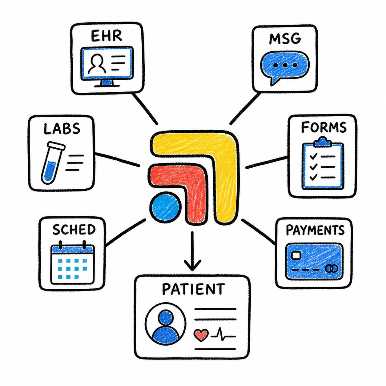 Hand-drawn Tabflows illustration showing disconnected clinic tools connected into one workflow.