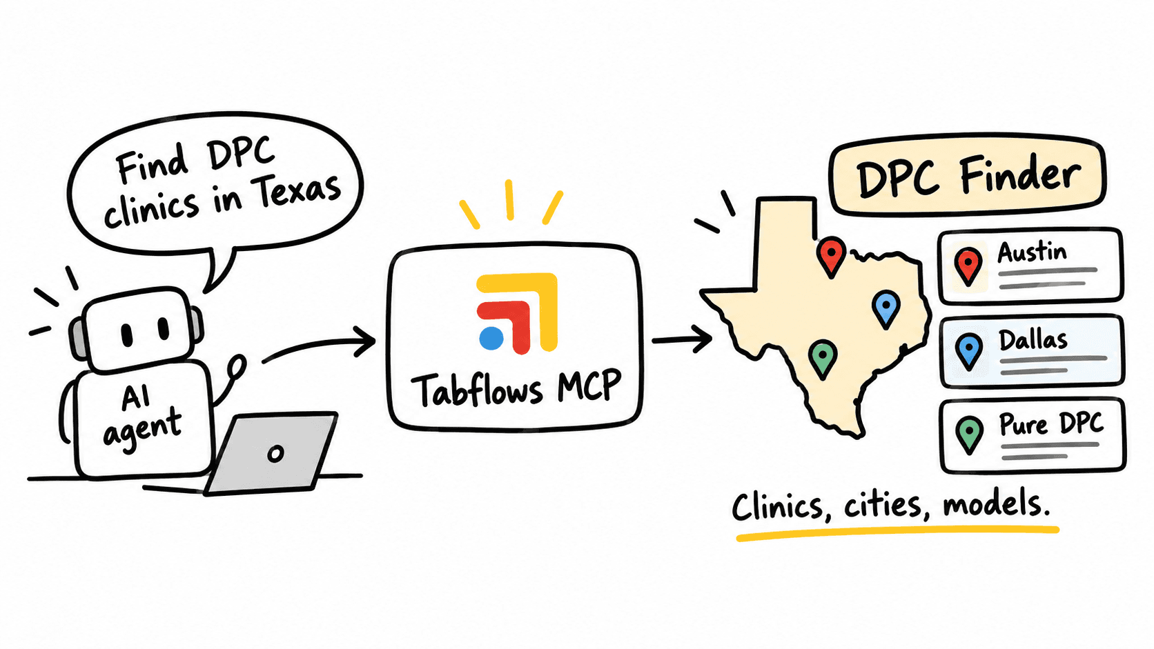 Sketchnote of an AI agent asking Tabflows MCP to find DPC clinics in Texas and getting back a map and a clinic list