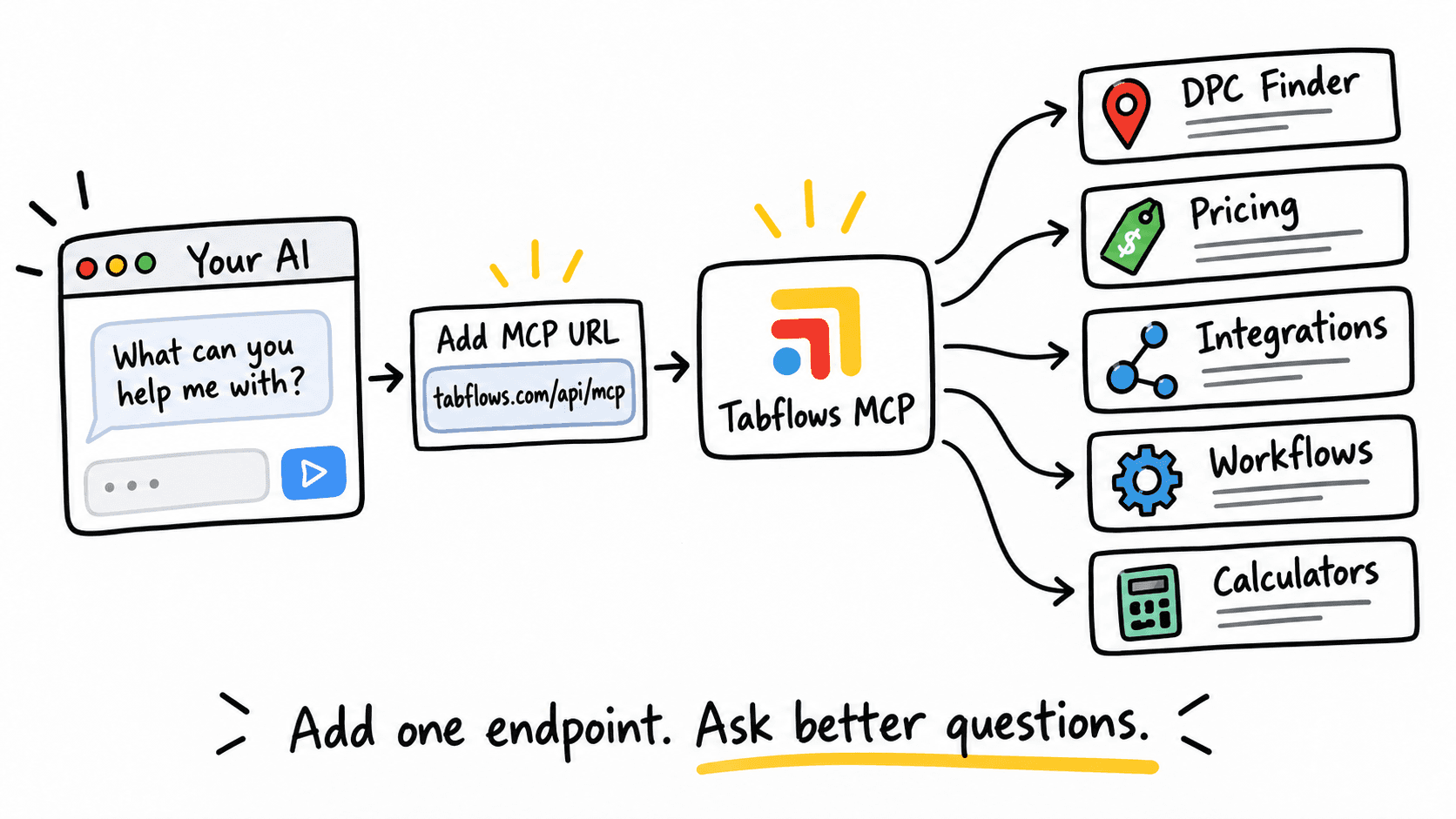 Sketchnote of adding the Tabflows MCP URL to an AI app to reach DPC Finder, pricing, integrations, and calculators