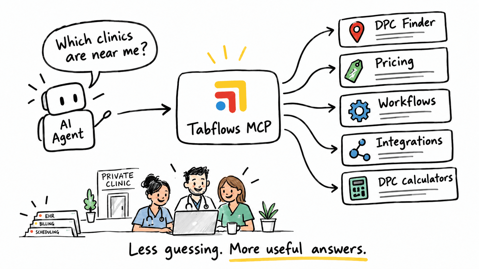 Sketchnote of an AI agent asking which clinics are nearby, answered by Tabflows MCP through DPC Finder and pricing