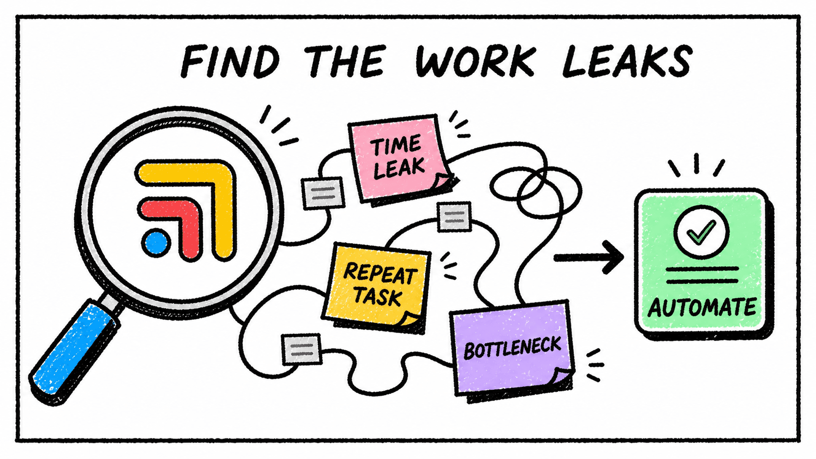 Diagram showing Tabflows finding a time leak, a repeat task, and a bottleneck, then automating them