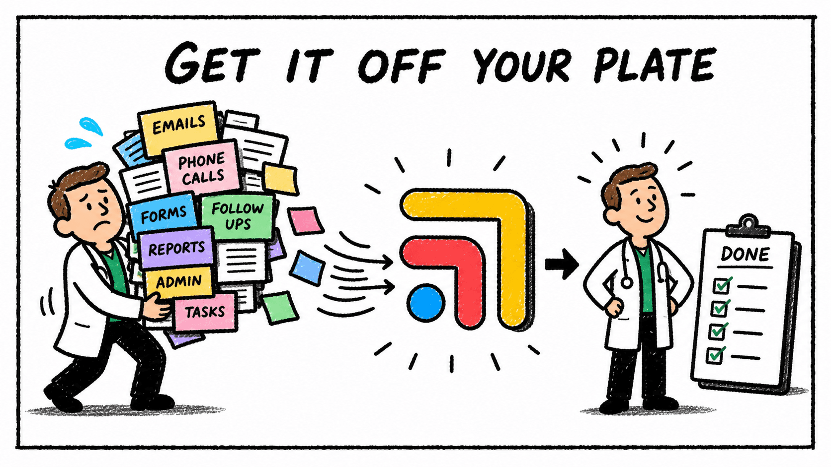 Diagram showing an overwhelmed provider carrying emails, calls, forms, reports, admin, and tasks, passed through Tabflows to a relieved provider with a completed checklist