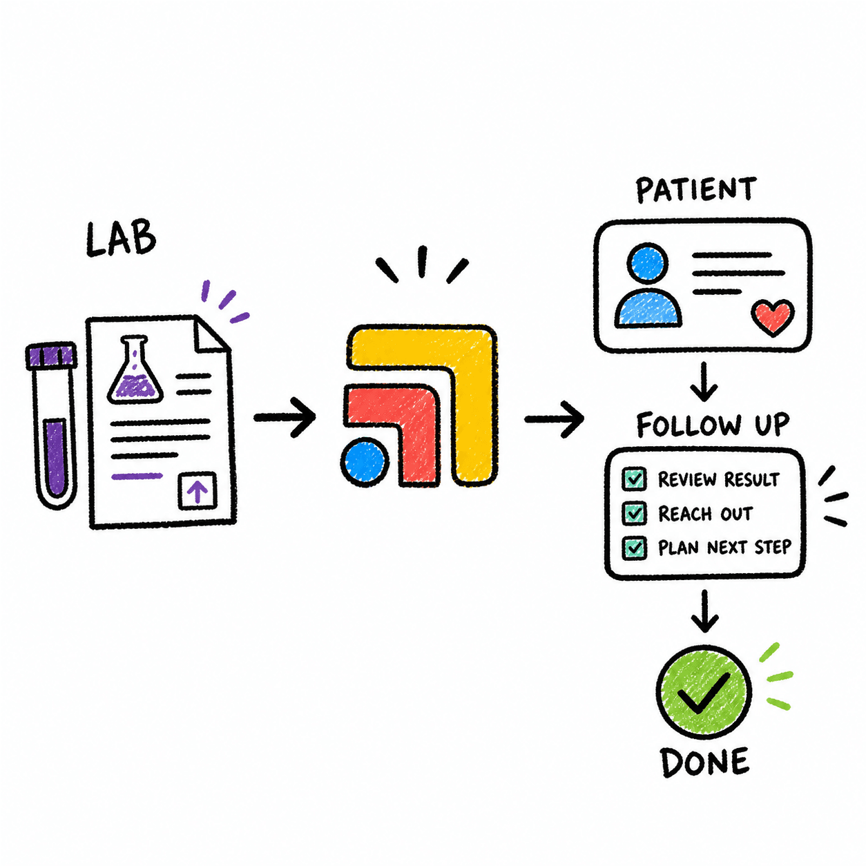 Diagram showing a lab result flowing through Tabflows to the patient record, a follow-up, and done