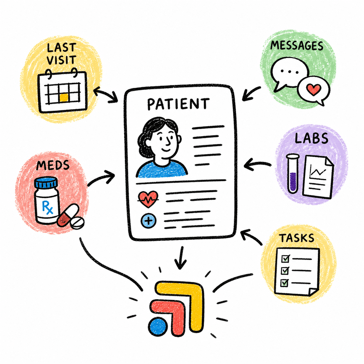 Diagram showing last visit, messages, meds, labs, and tasks all connected to Tabflows around a single patient record