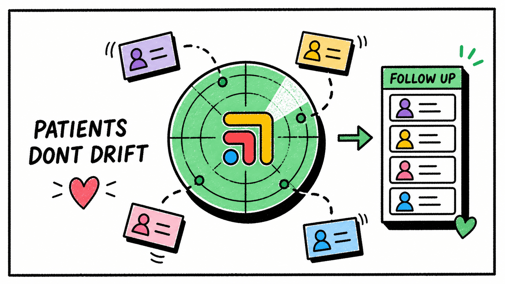 Diagram showing Tabflows scanning patient records like a radar so no one drifts, then routing them into a follow-up list