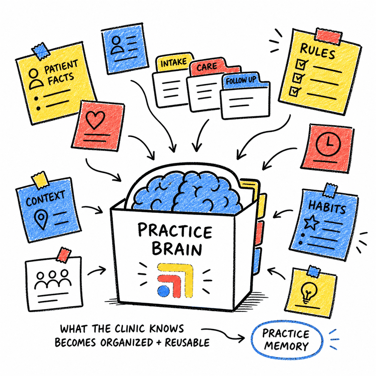 Diagram showing patient facts, context, rules, and habits flowing into a Tabflows-powered practice brain that becomes organized, reusable practice memory