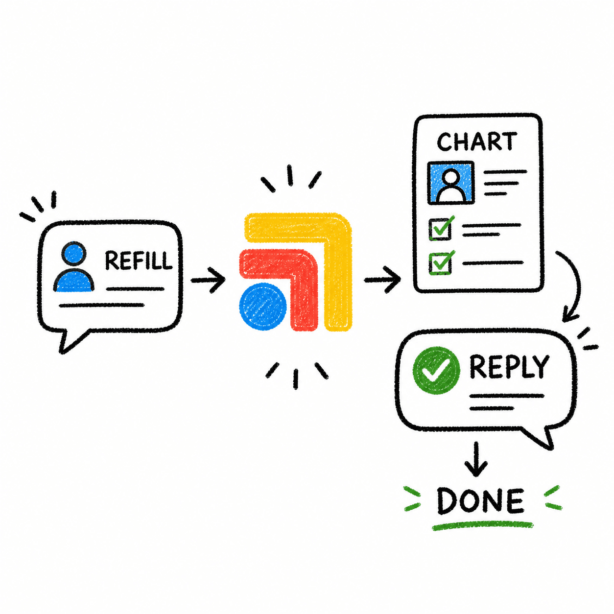 Diagram showing a refill request flowing through Tabflows to the patient chart, a reply, and done