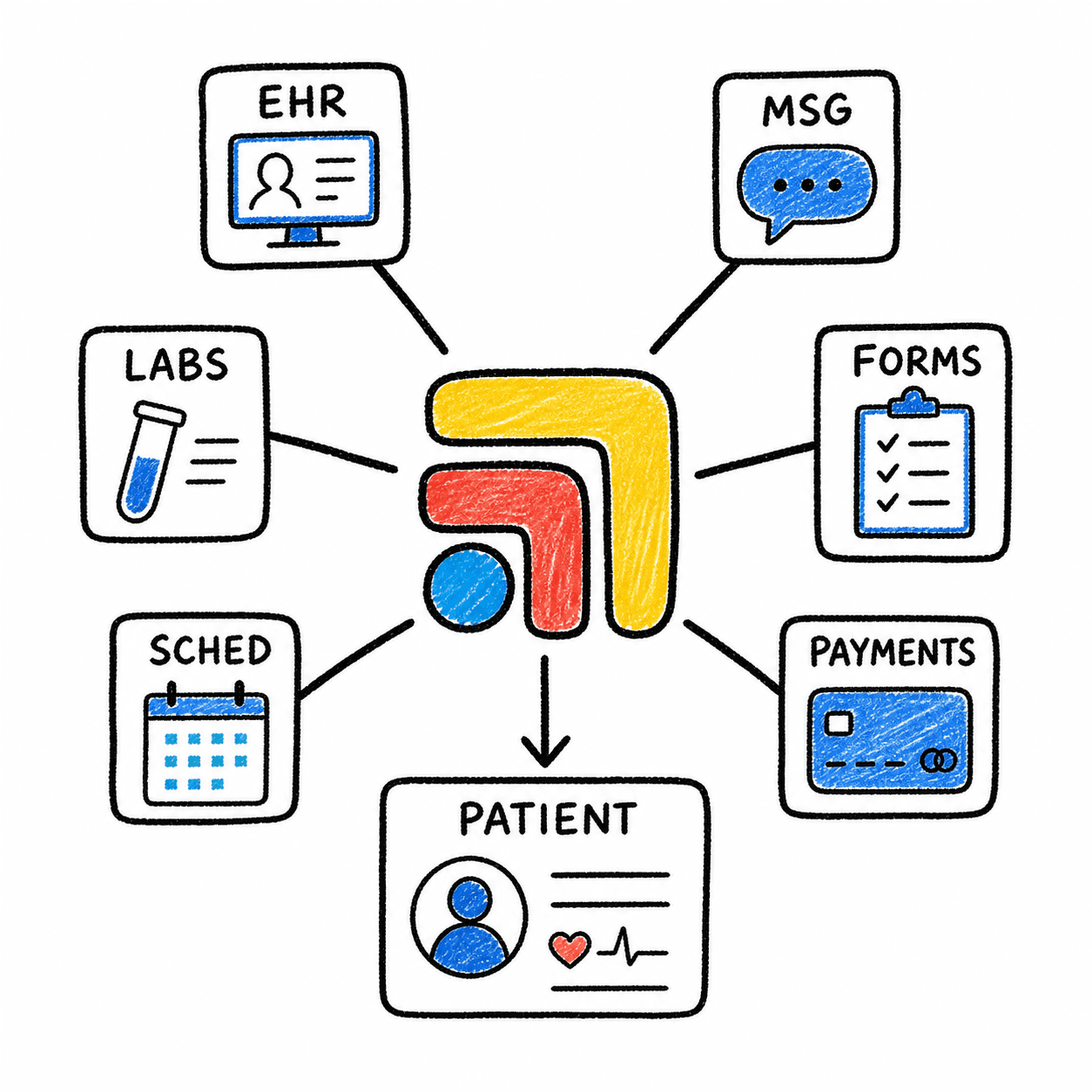 Diagram showing EHR, messaging, labs, forms, scheduling, and payments feeding into Tabflows around a patient record