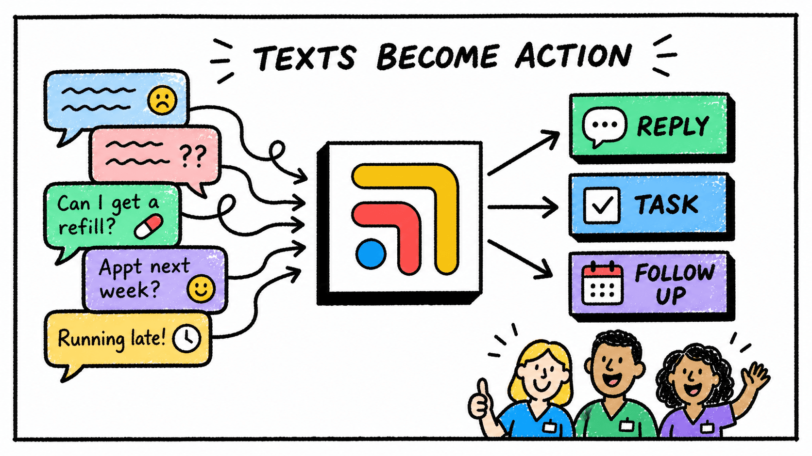 Diagram showing patient text messages flowing through Tabflows into a reply, a task, and a follow-up, with a happy care team