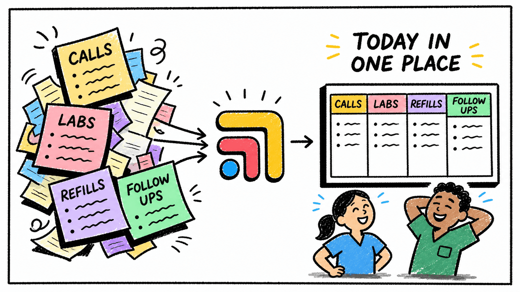 Diagram showing scattered sticky notes for calls, labs, refills, and follow-ups flowing through Tabflows into one organized today view