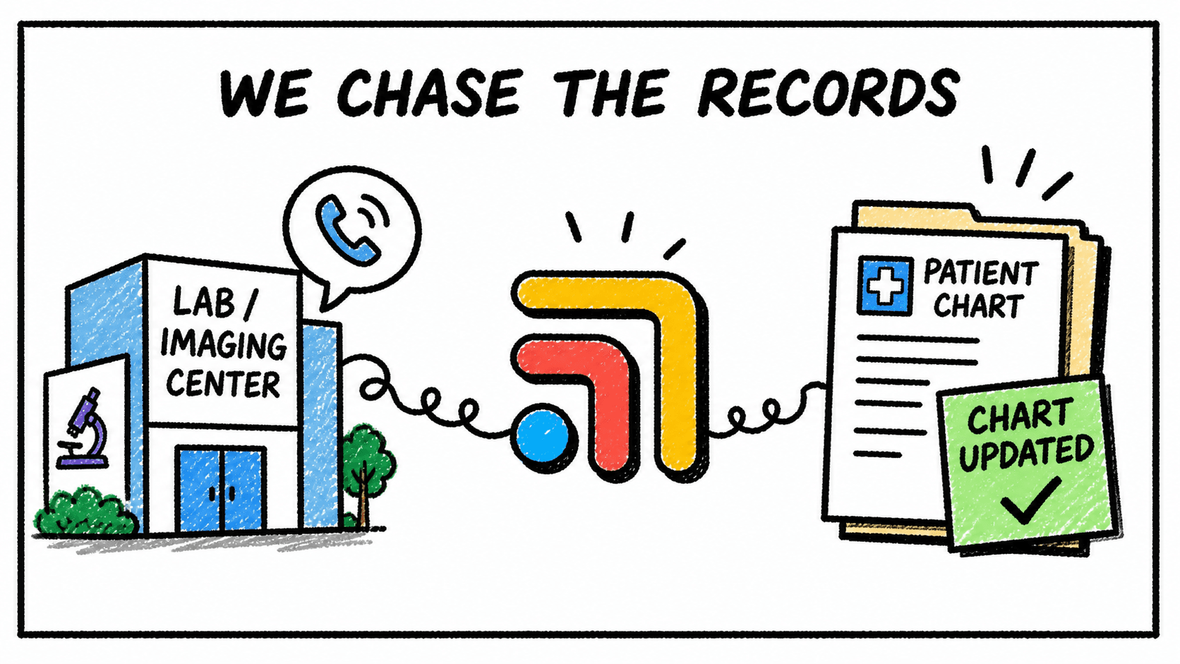 Diagram showing a clinic calling a lab or imaging center to track down records, disconnected from the patient chart