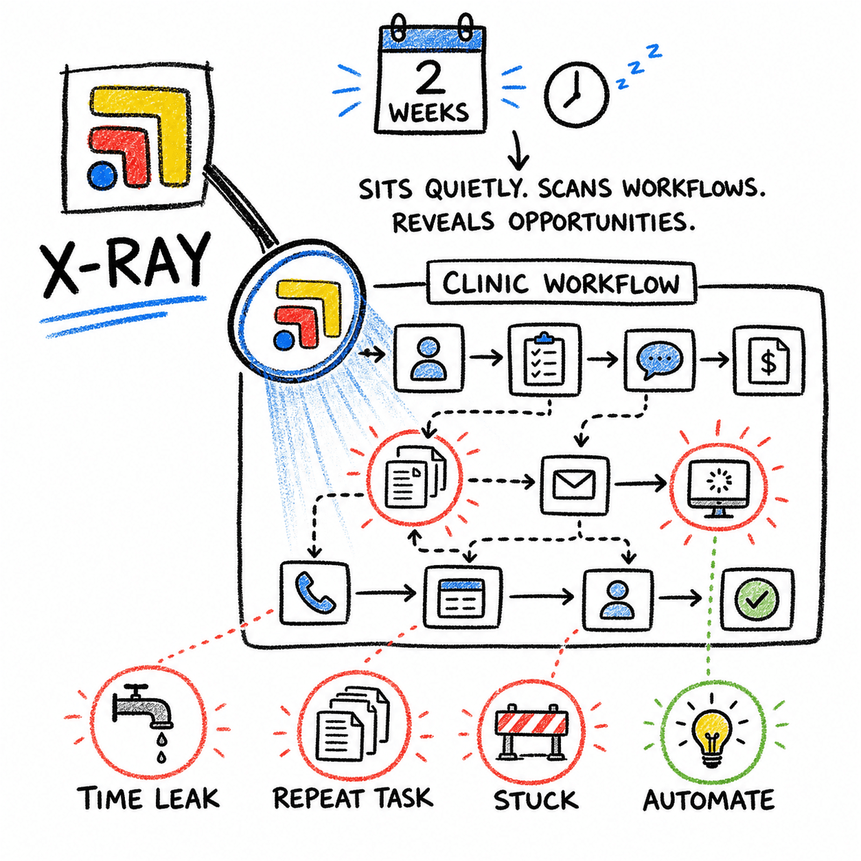 Diagram showing Tabflows x-raying a clinic's workflow to reveal time leaks, repeat tasks, and stuck points
