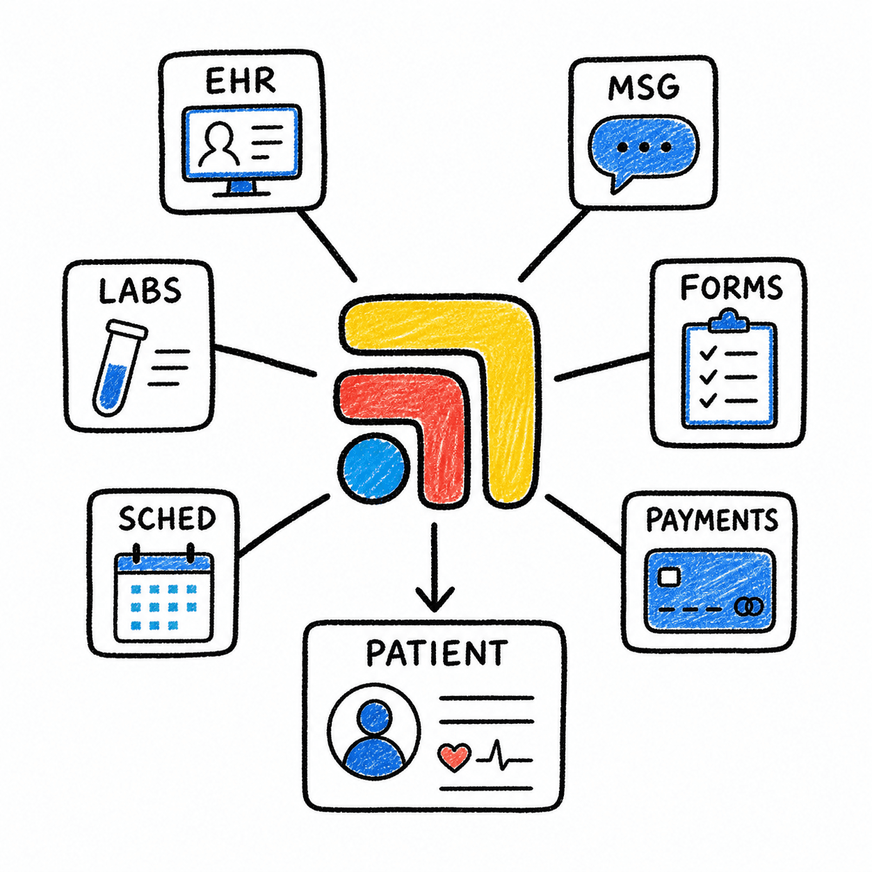 Diagram showing EHR, messaging, labs, forms, scheduling, and payments as separate scattered systems around a patient