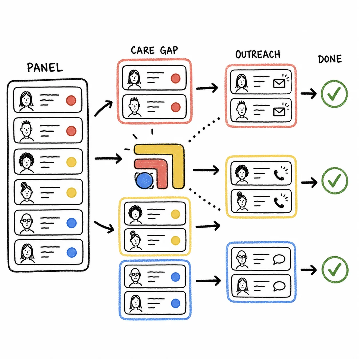 Hand-drawn sketch: a patient panel sorted by care gap into outreach and done.