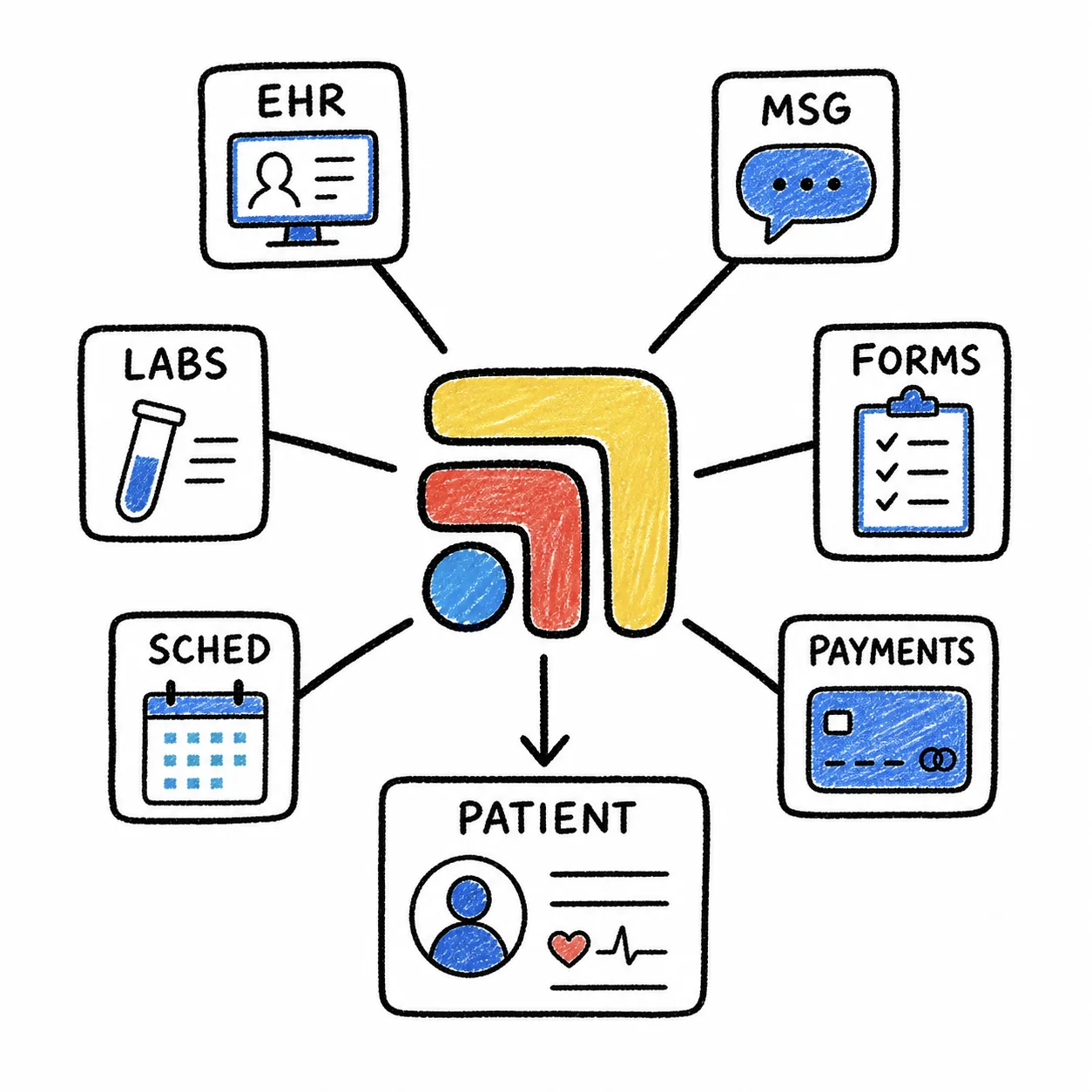 Hand-drawn sketch: EHR, messages, labs, forms, scheduling and payments connected around the patient.