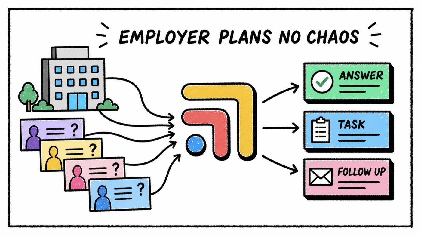 Hand-drawn sketch: employer plan questions turned into answers, tasks and follow-ups.
