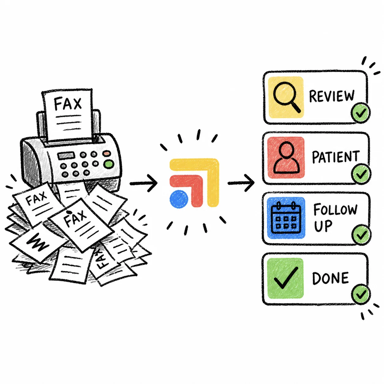 Hand-drawn sketch: incoming faxes sorted into review, patient, follow-up and done.