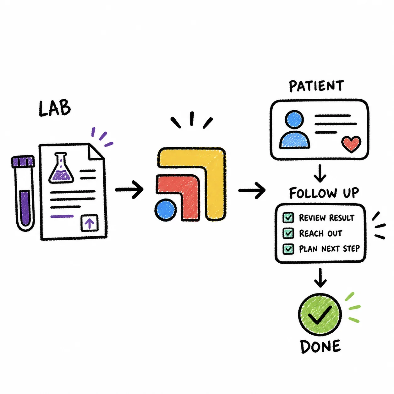Hand-drawn sketch: a lab result flowing into a patient follow-up checklist and done.