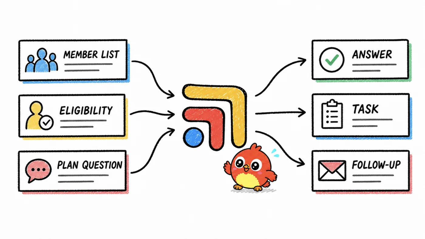 Hand-drawn sketch: member list, eligibility and plan questions turned into answers, tasks and follow-ups.