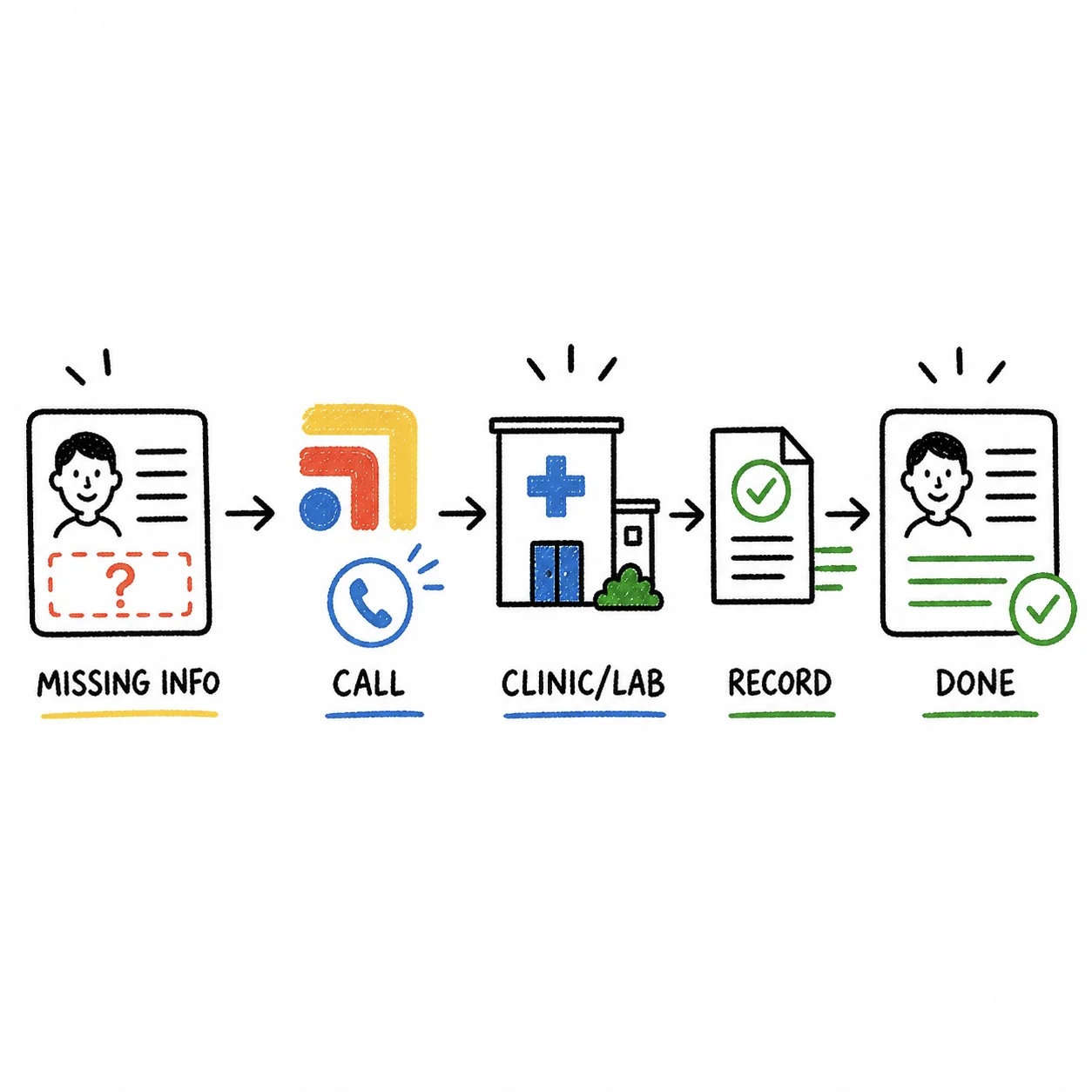 Hand-drawn sketch: missing info leads to a call, the clinic or lab, a record and done.