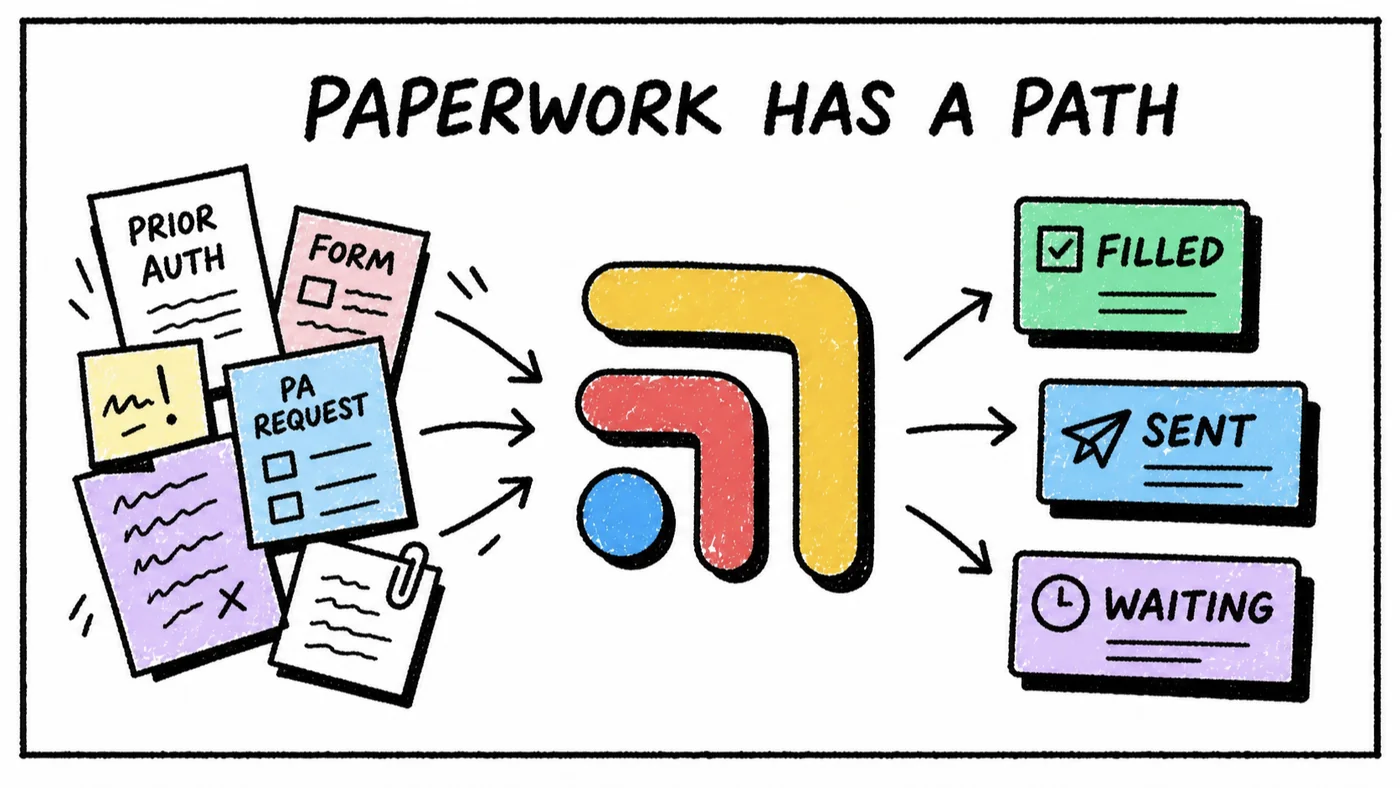 Hand-drawn sketch: prior auths and forms flowing through Tabflows into filled, sent and waiting.