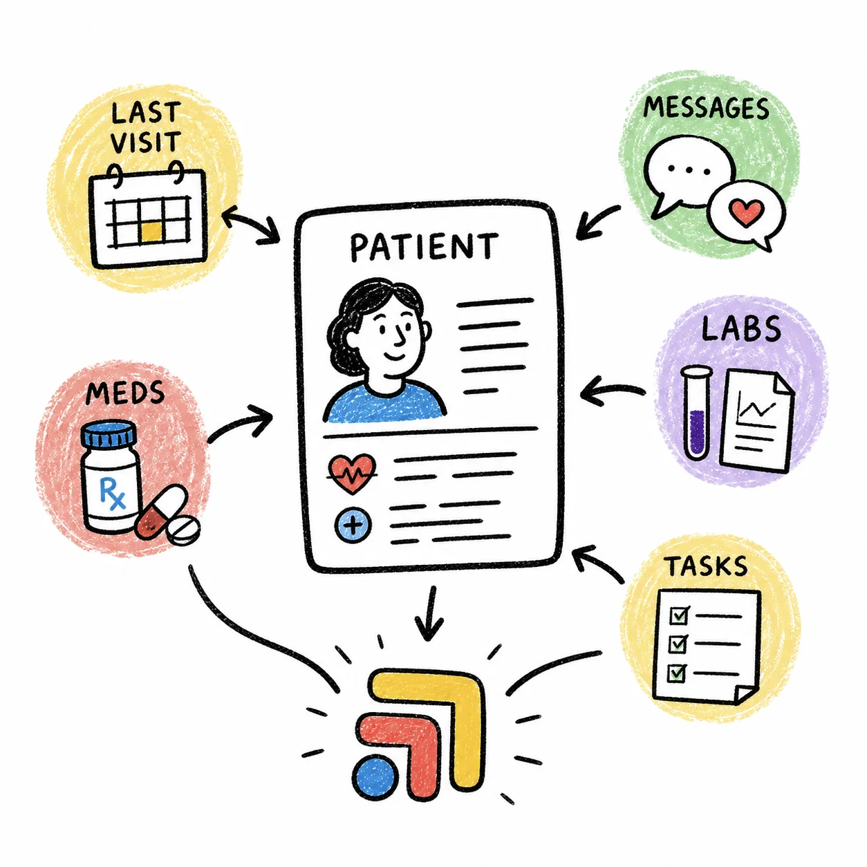 Hand-drawn sketch: last visit, messages, meds, labs and tasks gathered around one patient.