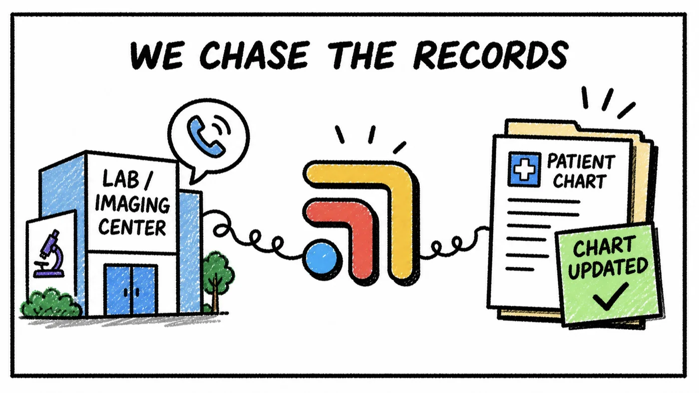 Hand-drawn sketch: Tabflows chasing outside records from a lab or imaging center into the chart.