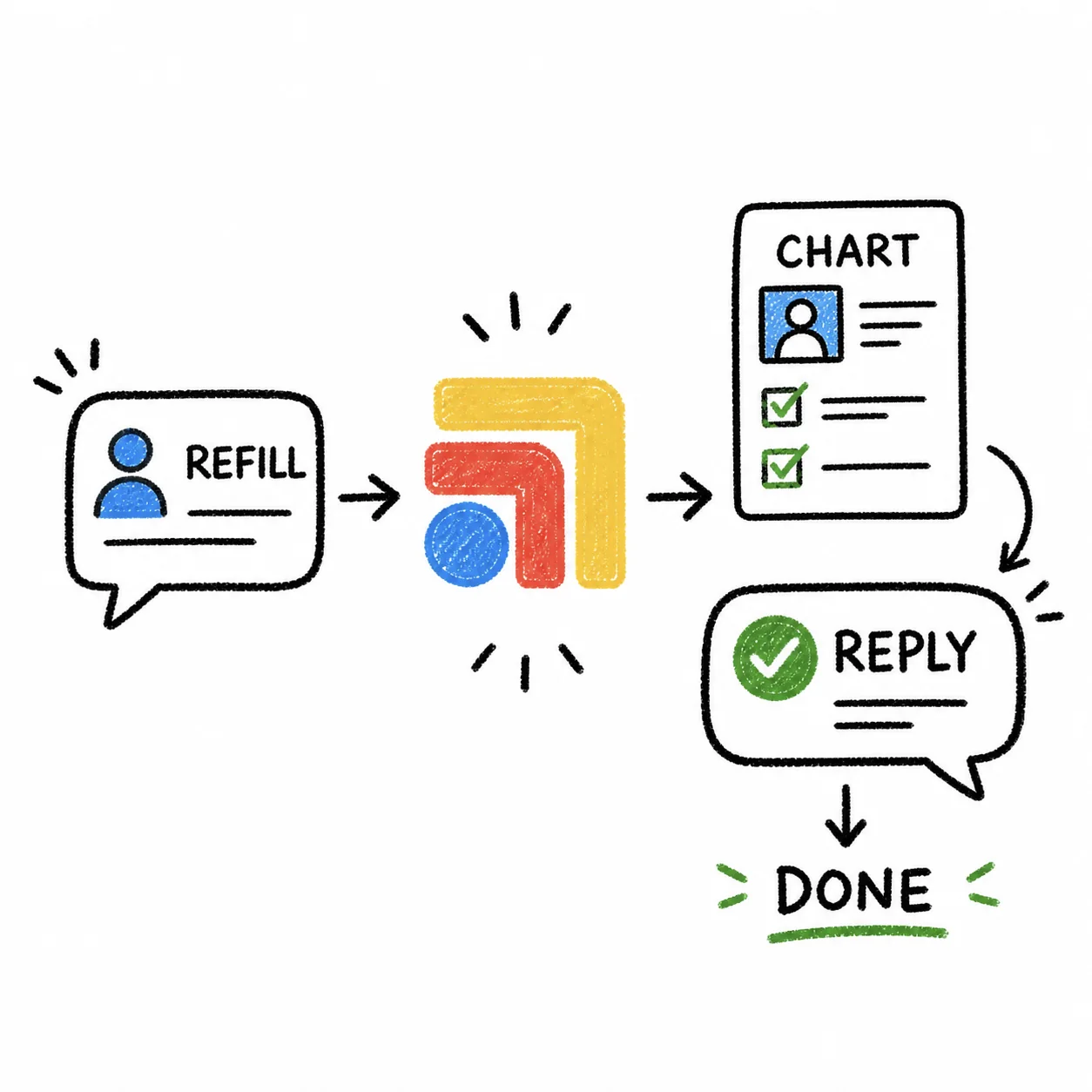 Hand-drawn sketch: a refill request flowing to the chart, a patient reply and done.