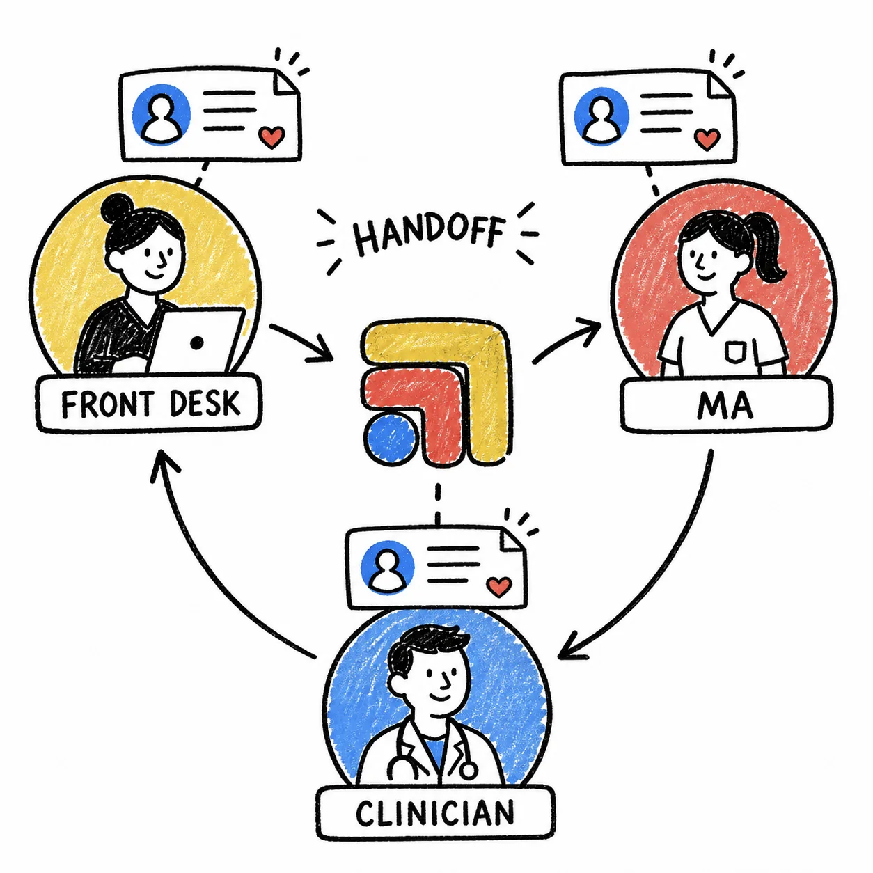 Hand-drawn sketch: work handed off between the front desk, the MA and the clinician through Tabflows.