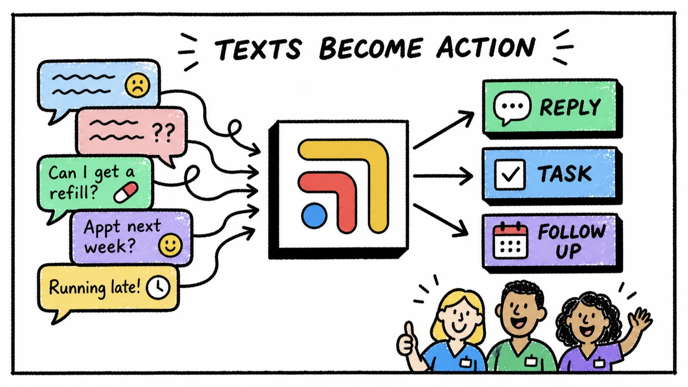Hand-drawn sketch: patient texts turning into replies, tasks and follow-ups.