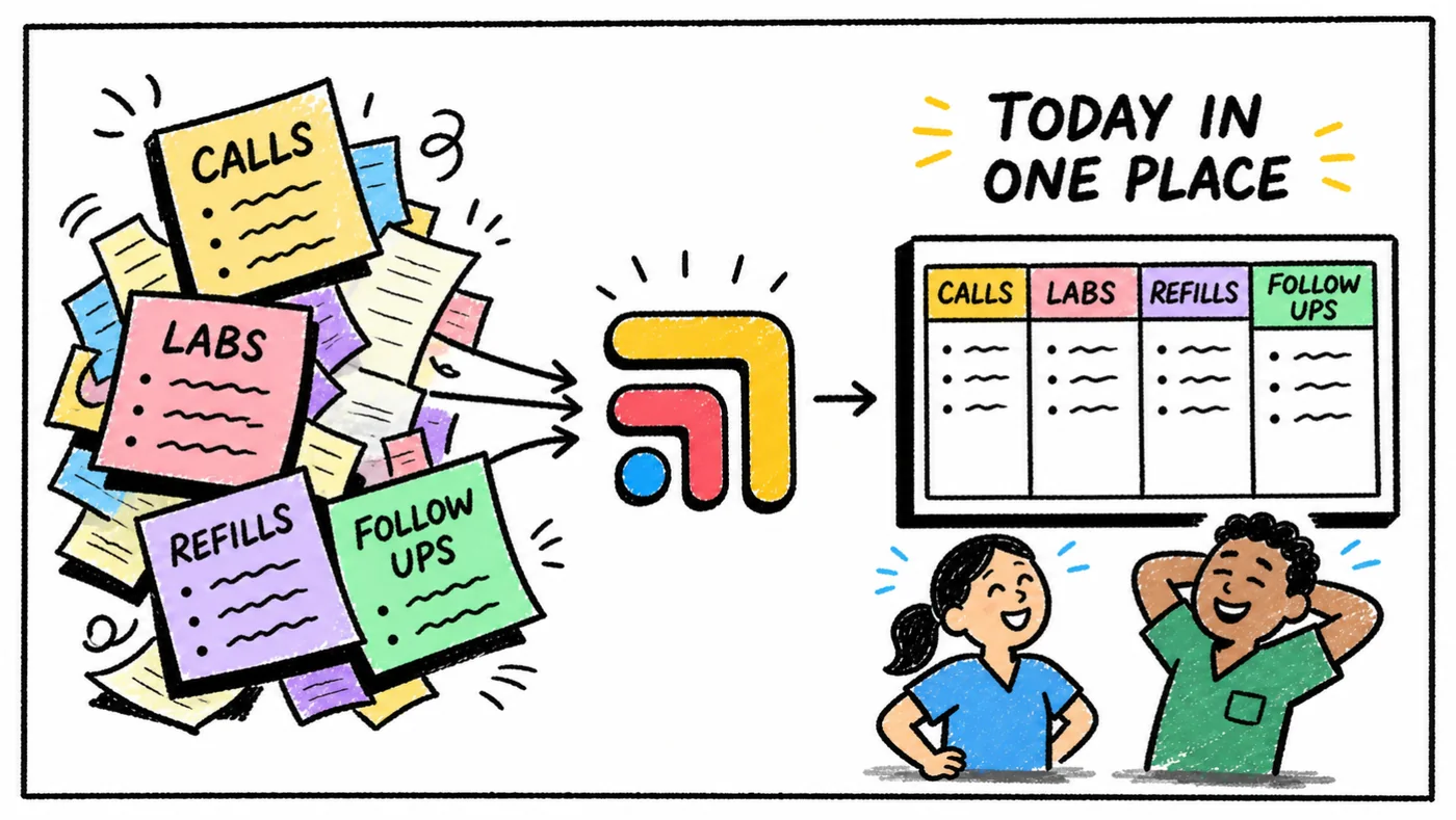 Hand-drawn sketch: calls, labs, refills and follow-ups flowing through Tabflows into one Today board.