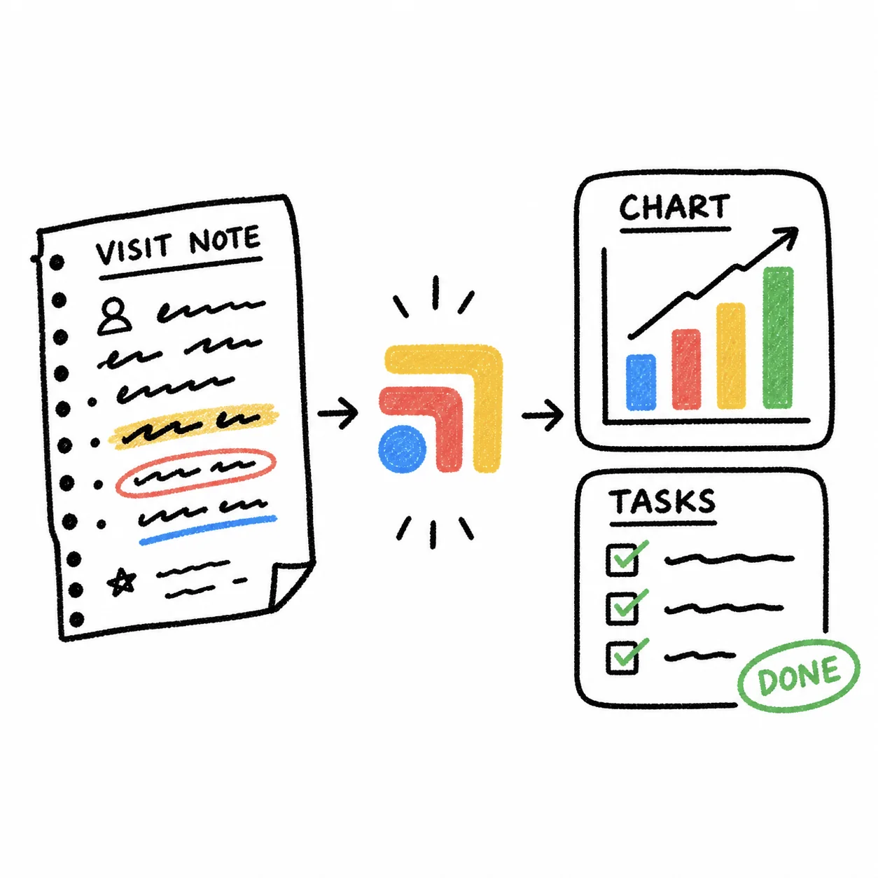 Hand-drawn sketch: a visit note turned into chart updates and tasks.