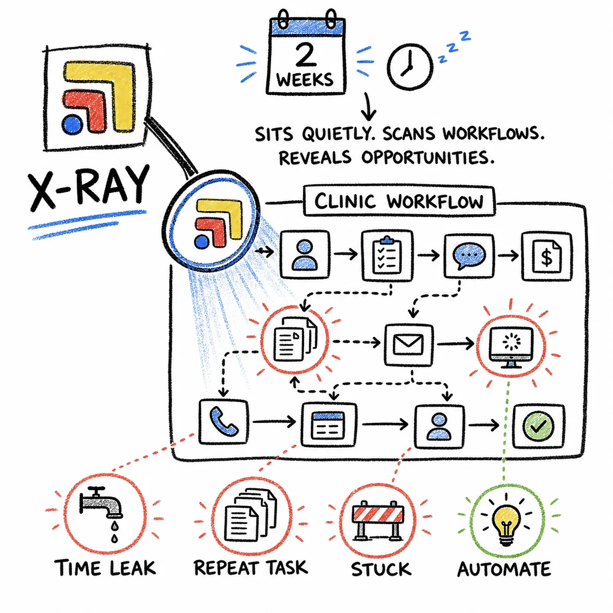 Hand-drawn sketch: an X-ray of the clinic workflow revealing time leaks, repeat tasks and stuck work.